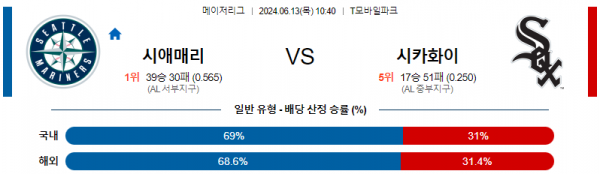 시애틀 : 시카고화이트삭스 6월13일 10:40 메이저리그 분석