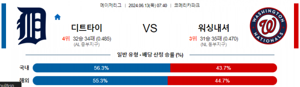 디트로이트 : 워싱턴 6월13일 07:40 메이저리그 분석