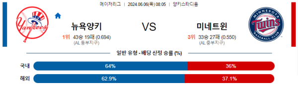 6월 6일 08:05 MLB 뉴욕양키즈 : 미네소타 메이저리그 분석