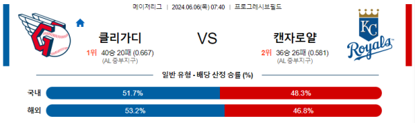 6월 6일 07:40 MLB 클리블랜드 : 캔자스시티  메이저리그 분석