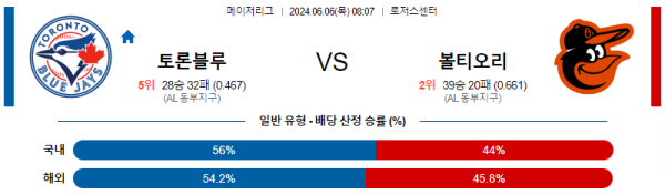 6월 6일 08:07 MLB 토론토 : 볼티모어 메이저리그 분석