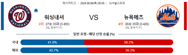 6월 6일 05:05 MLB 워싱턴 : 뉴욕메츠 메이저리그 분석