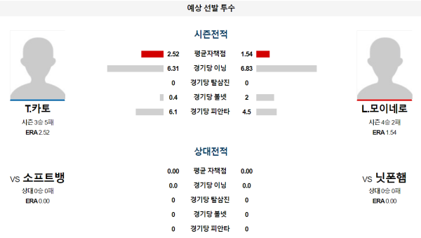 닛폰햄 소프트뱅크 NPB 분석 6월30일 13:00 예상 선발 투수