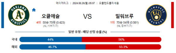 오클랜드 밀워키 메이저리그 분석 8월26일 05:07