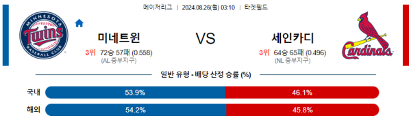 미네소타 세인트루이스 메이저리그 분석 8월26일 03:10