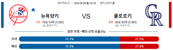 뉴욕양키스 콜로라도 메이저리그 분석 8월26일 02:35