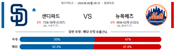 샌디에고 뉴욕메츠 메이저리그 분석 8월26일 05:10