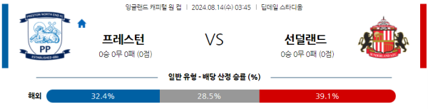 프레스턴 선더랜드 잉글랜드 캐피탈원컵 분석 8월14일 03:45