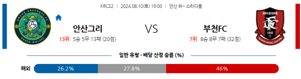 안산 부천 K리그2 분석 8월10일 19:00