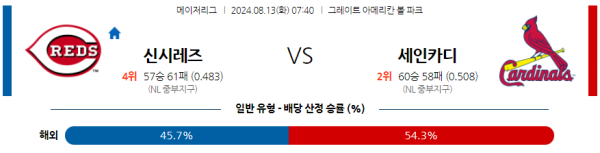 신시내티 세인트루이스 메이저리그 분석 8월13일 07:40