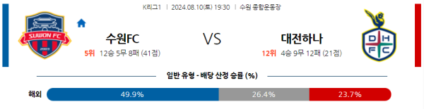 수원FC 대전 K리그 분석 8월10일 19:30