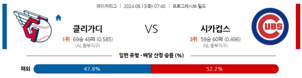 클리블랜드 시카고컵스 메이저리그 분석 8월13일 07:40