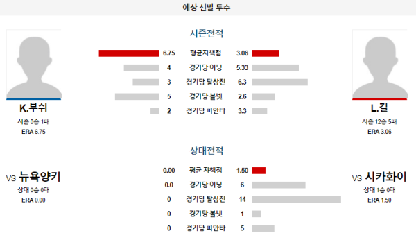 예상선발투수 시카고화이트삭스 뉴욕양키스 메이저리그 분석 8월13일 09:10