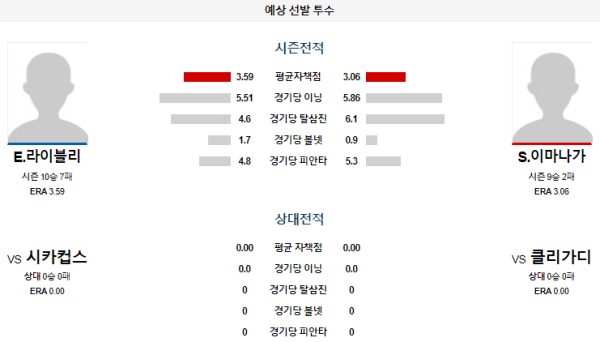 예상선발투수 클리블랜드 시카고컵스 메이저리그 분석 8월13일 07:40