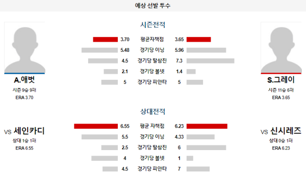 예상선발투수 신시내티 세인트루이스 메이저리그 분석 8월13일 07:40