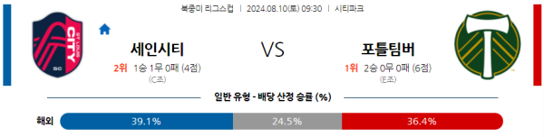 세인트루이스 포틀랜드 북중미리그스컵 분석 8월10일 09:30