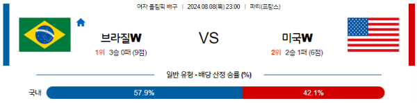 2024 파리올림픽 여자배구 분석 브라질 미국 8월8일 23:00