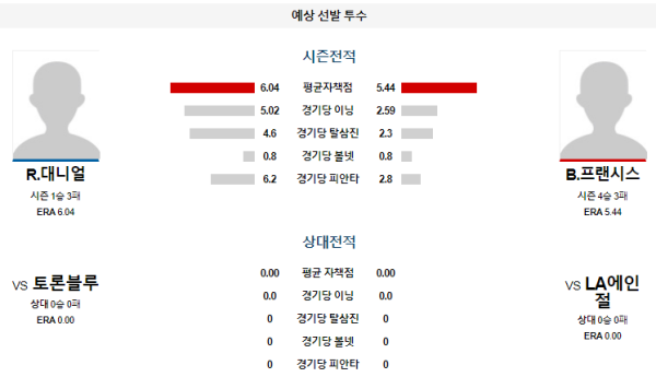 예상선발투수 LA에인절스 토론토 메이저리그 분석 8월13일 10:38