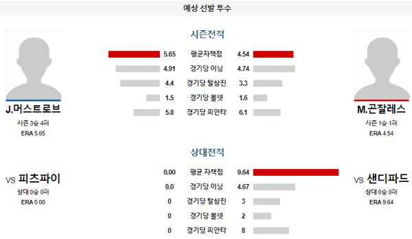 예상선발투수 샌디에이고 피츠버그 메이저리그 분석 8월13일 10:40