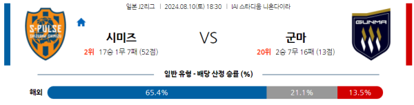 시미즈 군마 J2리그 분석 8월10일 18:30