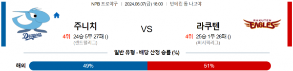 주니치 : 라쿠텐 NPB 분석 6월7일 18:00