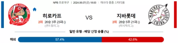 히로시마 : 치바 롯데 NPB 분석 6월7일 18:00