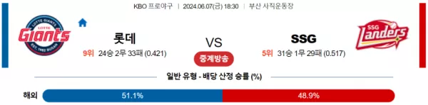 롯데 : SSG KBO 분석 6월7일 18:30