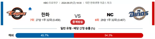 한화 : NC KBO 분석 6월7일 18:30