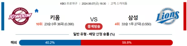 키움 : 삼성 KBO 분석 6월7일 18:30