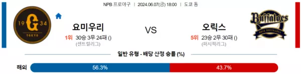 요미우리 : 오릭스 NPB 분석 6월7일 18:00