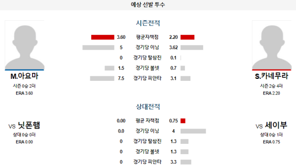 예상선발투수 세이부 닛폰햄 NPB 분석 7월10일 18:00