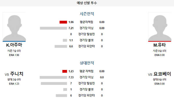 예상선발투수 요코하마 주니치 NPB 분석 7월10일 17:45