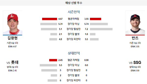 예상선발투수 SSG 롯데 KBO 분석 7월10일 18:30