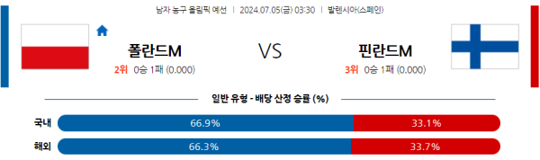 2024 올림픽 남자농구 분석 폴란드 핀란드 7월5일 03:30