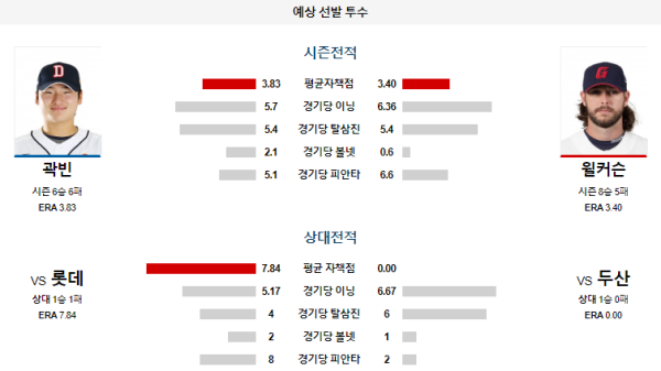 두산 롯데 KBO 분석 7월4일 18:30 예상 선발 투수