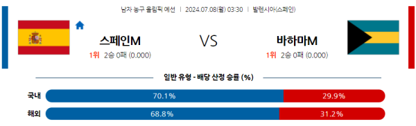 2024 올림픽 남자농구 분석 스페인 바하마 7월8일 03:30