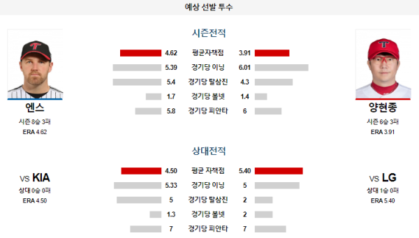 예상선발투수 LG KIA KBO 분석 7월10일 18:30