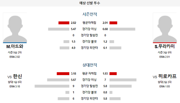 히로시마 한신 NPB 분석 7월4일 18:00 예상 선발 투수