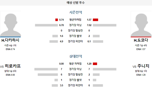 주니치 히로시마 NPB 분석 7월5일 18:00 예상선발투수