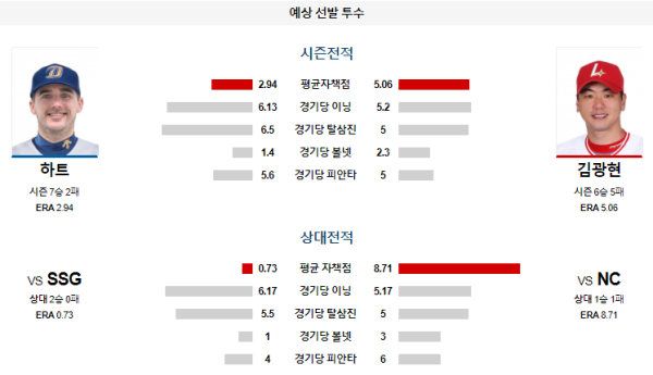 NC SSG KBO 분석 7월4일 18:30 예상 선발 투수