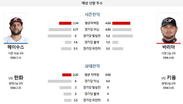 예상선발투수 키움 한화 KBO 분석 7월10일 18:30