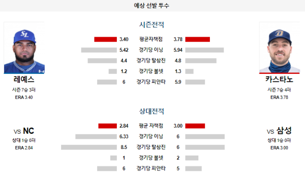 예상선발투수 삼성 NC KBO 분석 7월10일 18:30