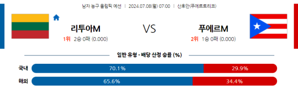 2024 올림픽 남자농구 분석 리투아니아 푸에르토리코 7월8일 07:00