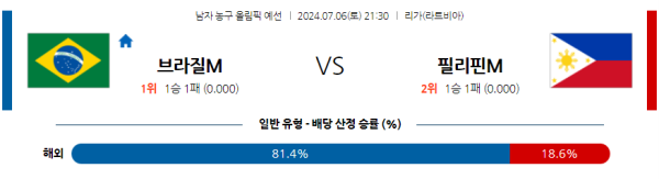 2024 올림픽 남자농구 분석 브라질 필리핀 7월6일 21:30