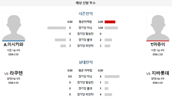 예상선발투수 지바롯데 라쿠텐 NPB 분석 7월10일 18:00