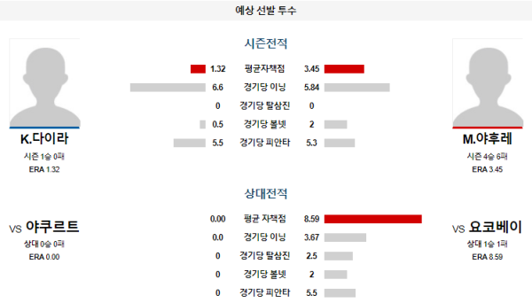 요코하마 야쿠르트 NPB 분석 7월4일 18:00 예상 선발 투수