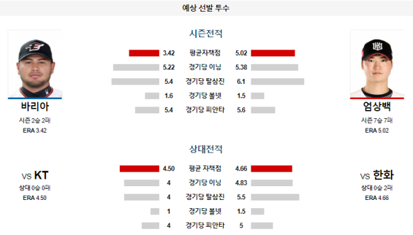 한화 KT KBO 분석 7월4일 18:30 예상 선발 투수