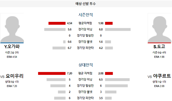 야쿠르트 요미우리 NPB 분석 7월5일 18:00 예상선발투수