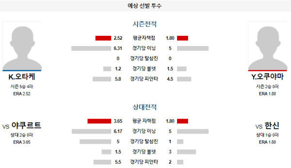 예상선발투수 한신 야쿠르트 NPB 분석 7월10일 18:00