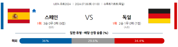 스페인 독일 유로2024 분석 7월6일 01:00